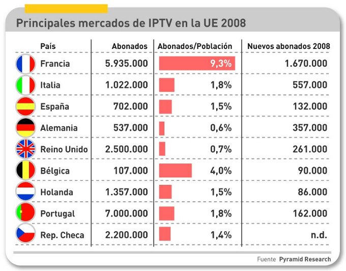 Mercados IPTV