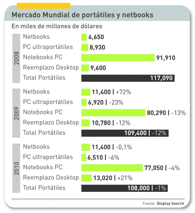 Portatil y netbooks