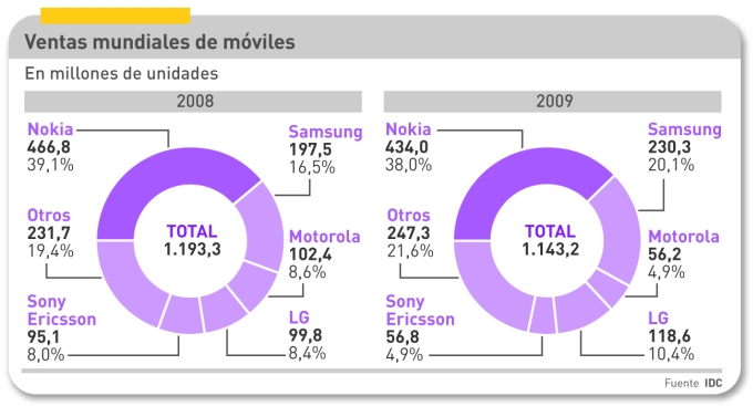 NG46_móviles marcas 2008-09