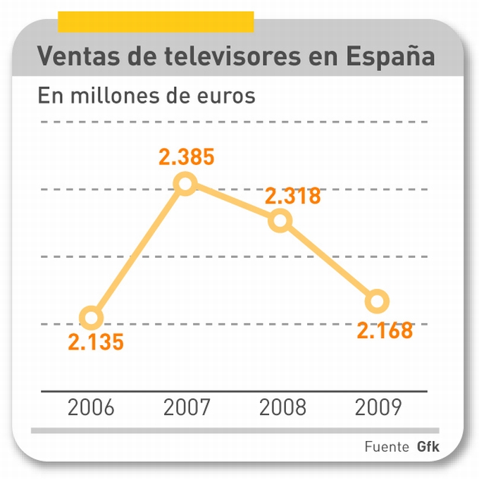 NG60_Ventas Televisores españa euros