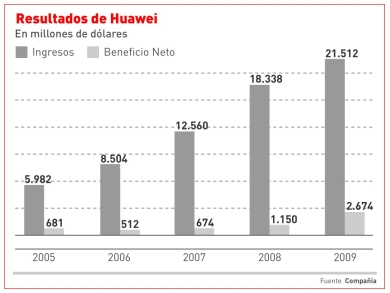 Resultados Huawei