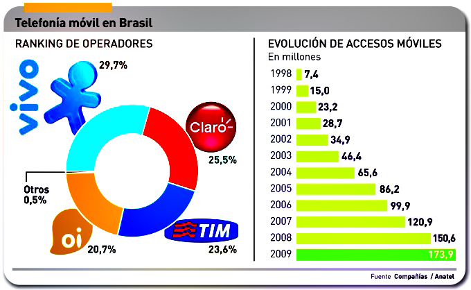 Telefonía Brasil