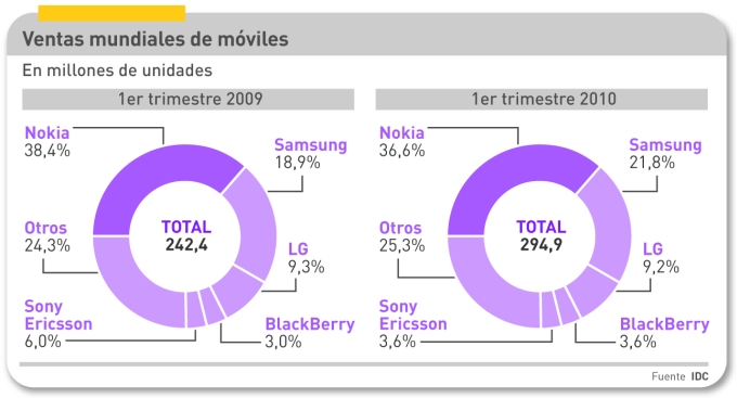 NG69_Ventas mundiales moviles